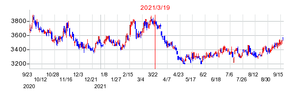 2021年3月19日 14:22前後のの株価チャート